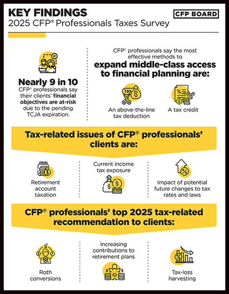 2025 CFP Professionals Taxes Survey Results