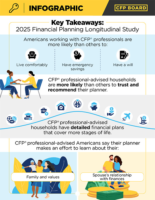 CFP Board Financial Planning Longitudinal Study 2025