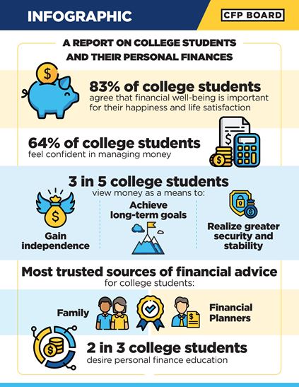 CFP-Board College-Student-Personal-Finance-Report-2026-Infographic