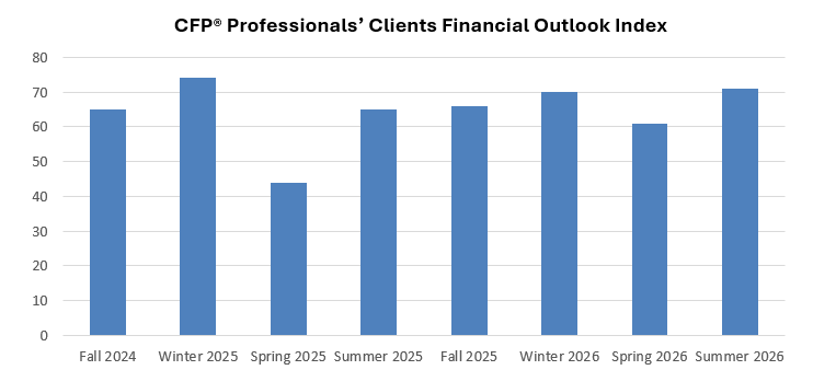 CFP® Professionals Clients Fin Outlook Summer 2026 Graph