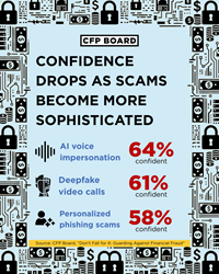 Confidence Drops as Scams Become More Sophisticated