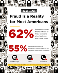 Fraud Is a Reality for Most Americans