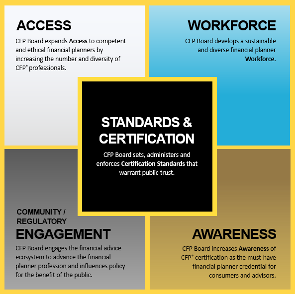 Mission & Priorities CFP Board
