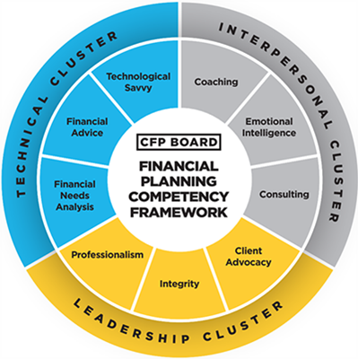 The Critical Skill Sets of a Financial Planner CFP Board The Critical Skill Sets of a Financial Planner CFP Board