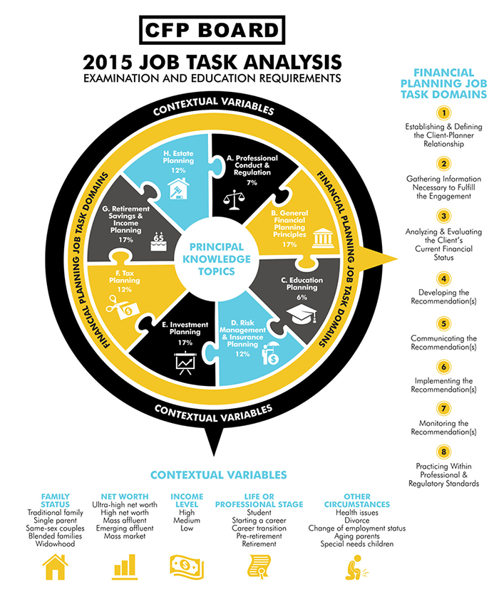 2015 Job Task Analysis | CFP Board